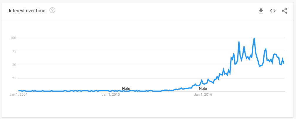Data from Google Trends showing the popularity of searches for BTS.