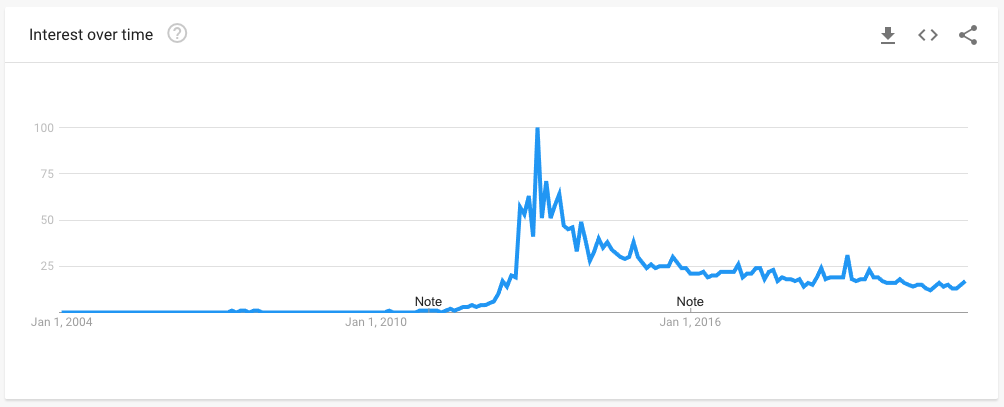 Data from Google Trends showing the popularity of searches for OOTD.