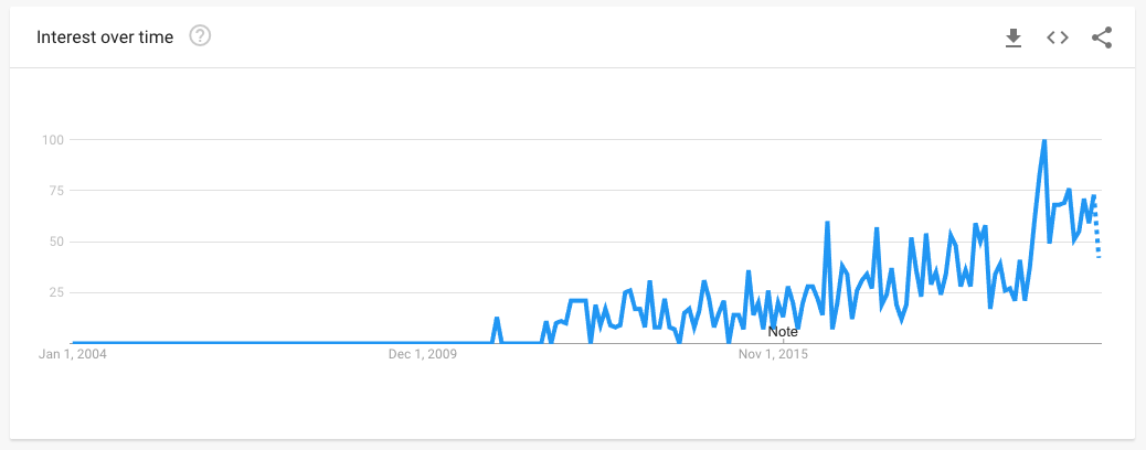 Data from Google Trends showing the popularity of searches for PC.