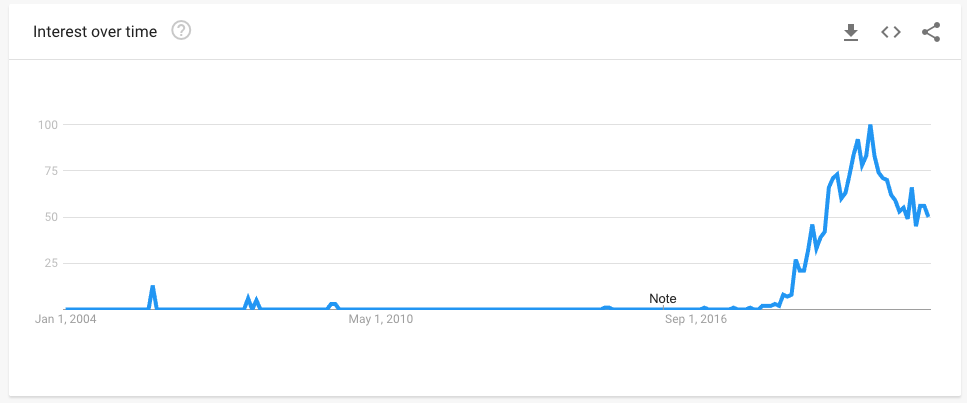 Data from Google Trends showing the popularity of searches for YKTV.