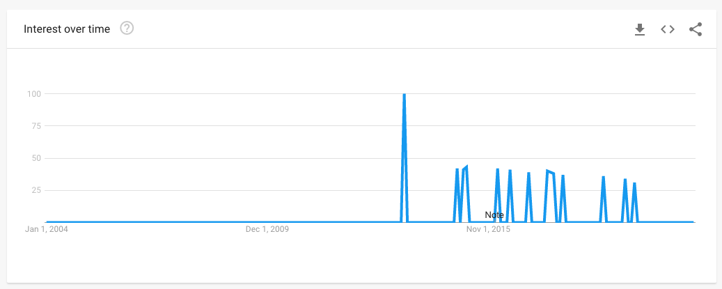 Data from Google Trends showing the popularity of searches for OOTW.