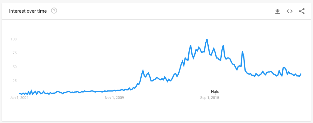 Data from Google Trends showing the popularity of searches for TBH.