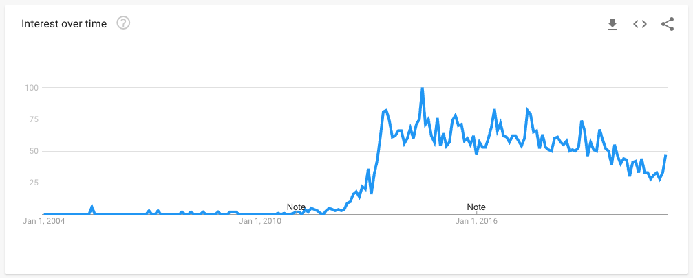 Data from Google Trends showing the popularity of searches for TFTI.