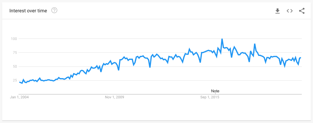 Data from Google Trends showing the popularity of searches for TY.