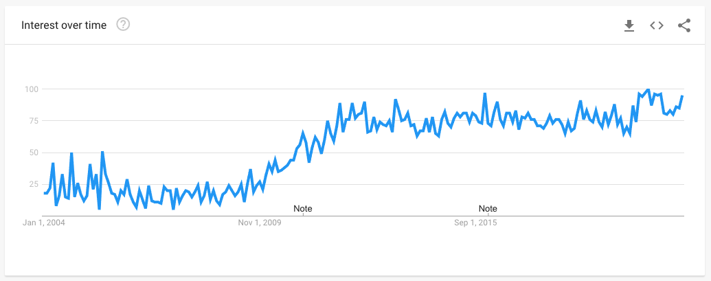 Data from Google Trends showing the popularity of searches for Yh.