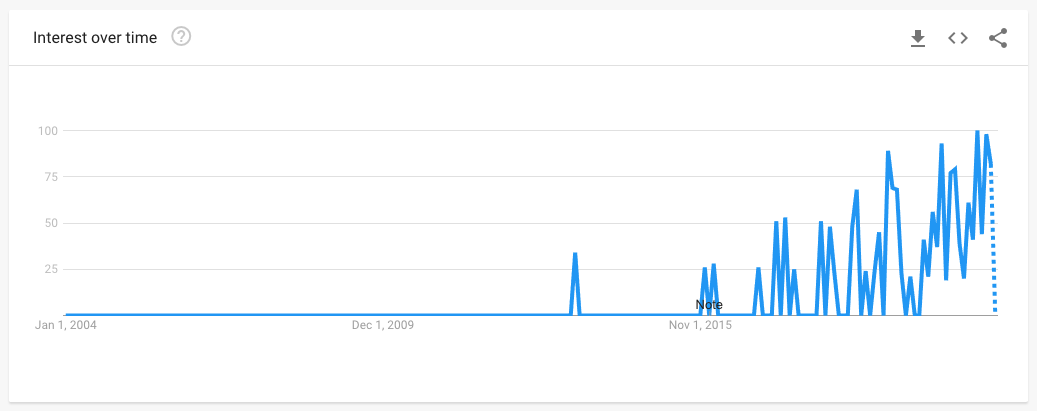 Data from Google Trends showing the popularity of searches for the meaning of AC on Instagram.
