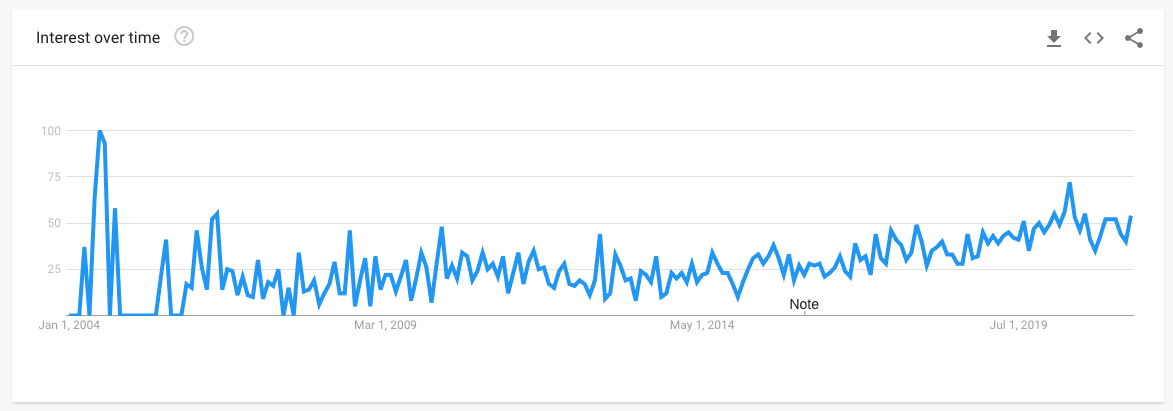 Data from Google Trends showing the popularity of searches for AMOS.