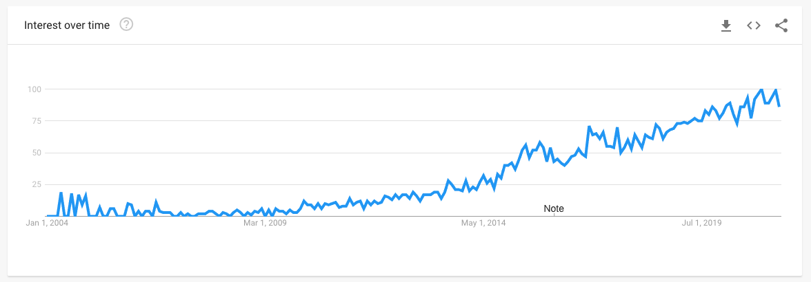 Data from Google Trends showing the popularity of searches for ATM.