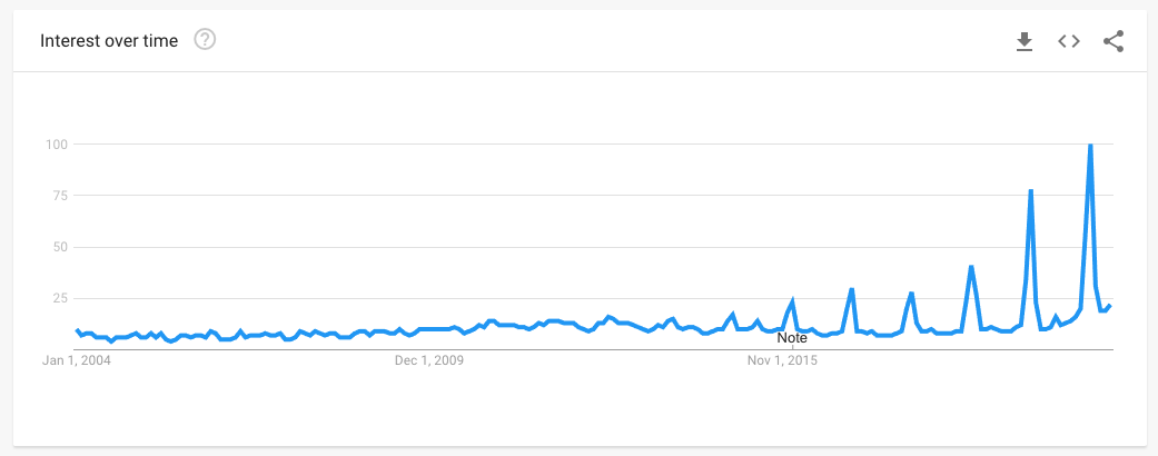 Data from Google Trends showing the popularity of searches for BBL.