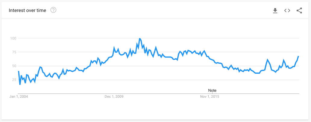 Data from Google Trends showing the popularity of searches for BRB.