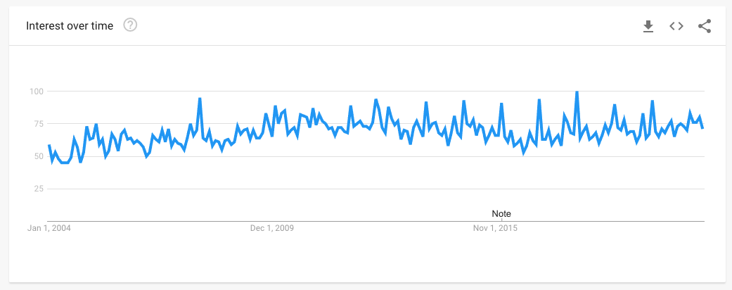 Data from Google Trends showing the popularity of searches for BTW.
