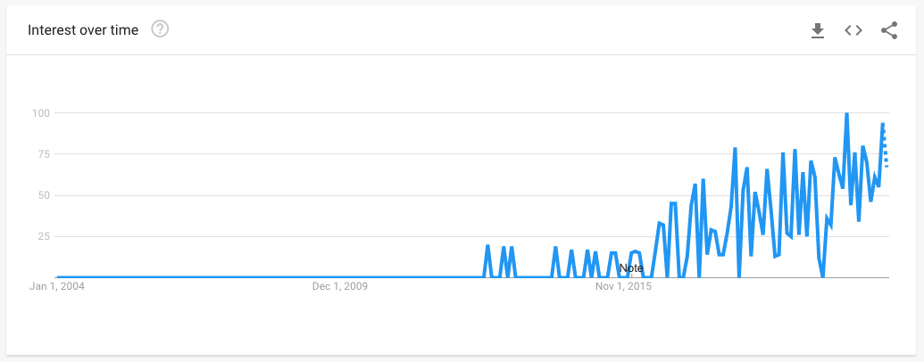 Data from Google Trends showing the popularity of searches for CC meaning on Instagram.