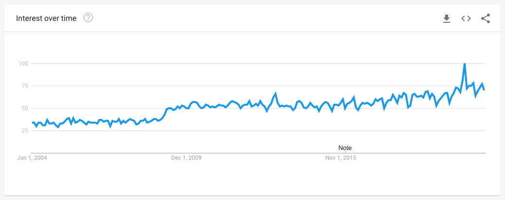 Data from Google Trends showing the popularity of searches for CL.