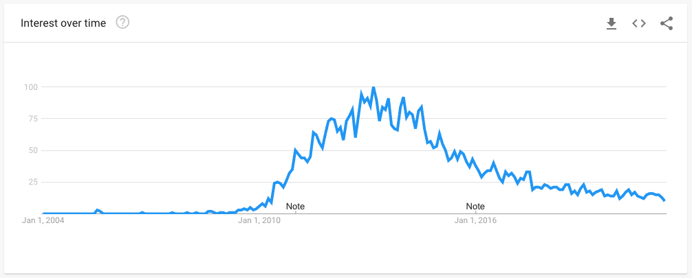 Data from Google Trends showing the popularity of searches for CTFU.