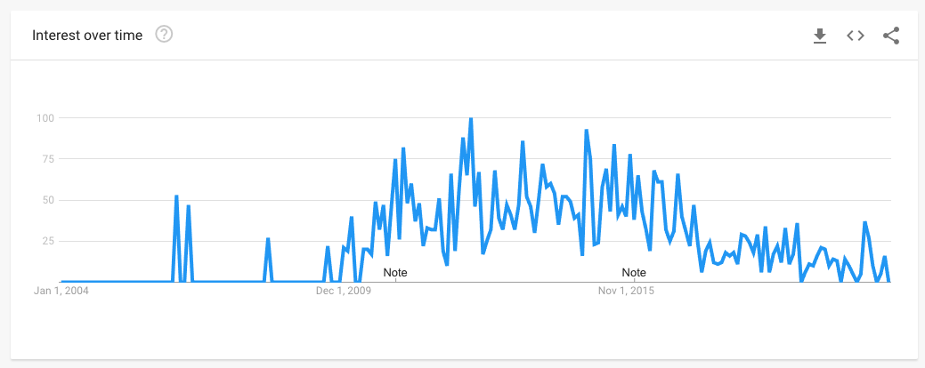 Data from Google Trends showing the popularity of searches for CTHU in the United States.