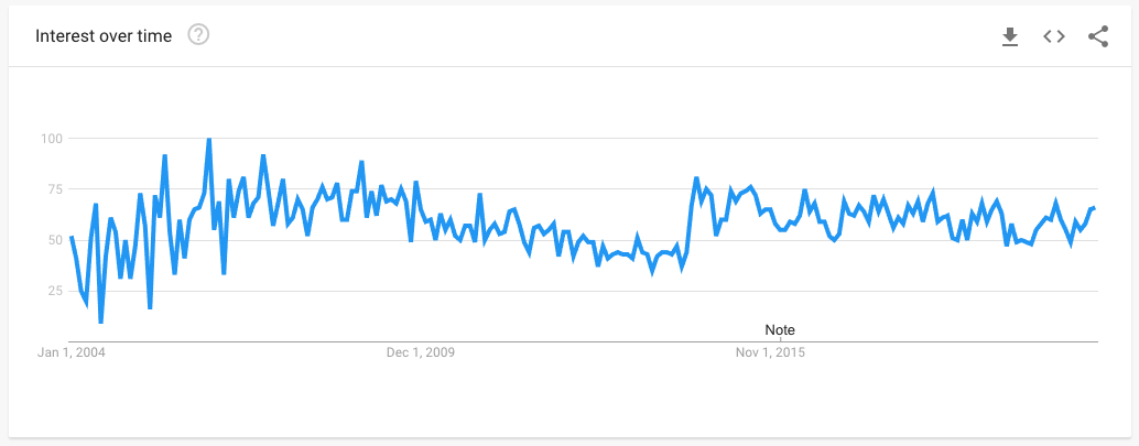 Data from Google Trends showing the popularity of searches for DISO.