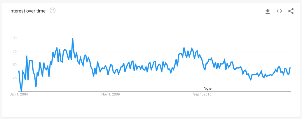 Data from Google Trends showing the popularity of searches for F4F.