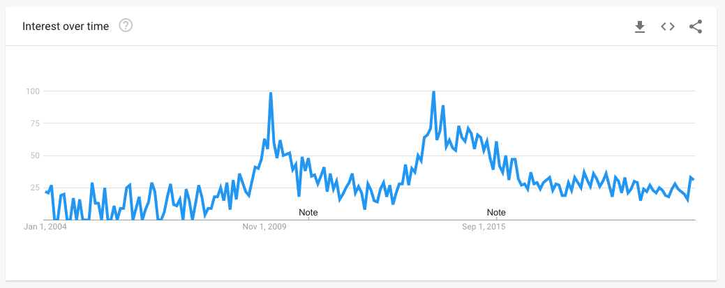 Data from Google Trends showing the popularity of searches for FBF in the United States.