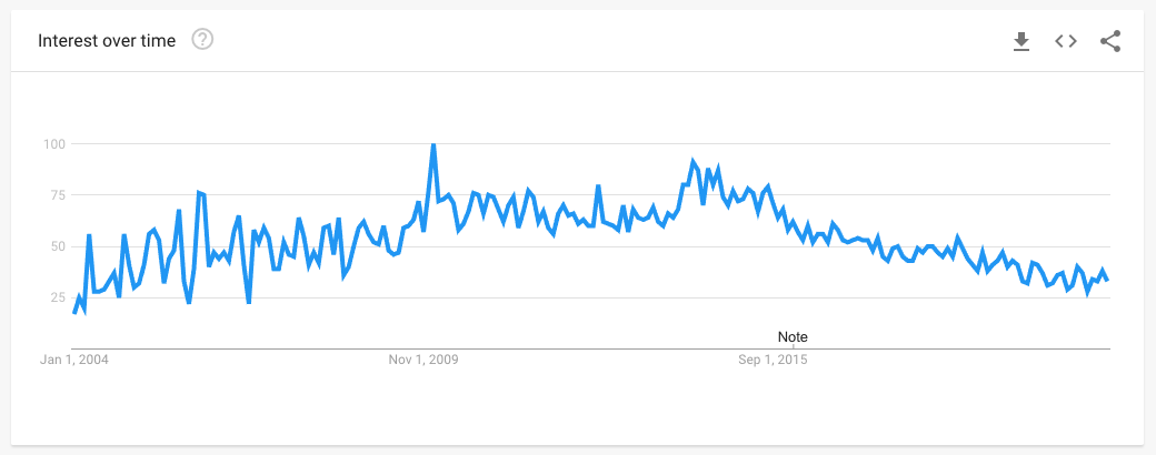 Data from Google Trends showing the popularity of searches for FBF throughout the entire world.