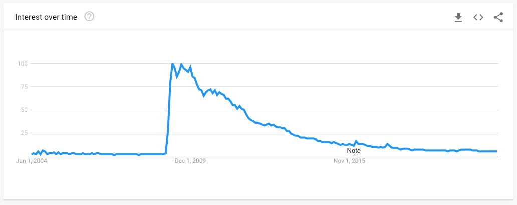 Data from Google Trends showing the popularity of searches for FML.