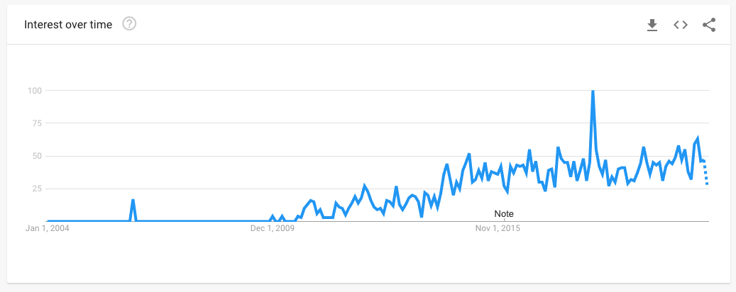 Data from Google Trends showing the popularity of searches for FOH.