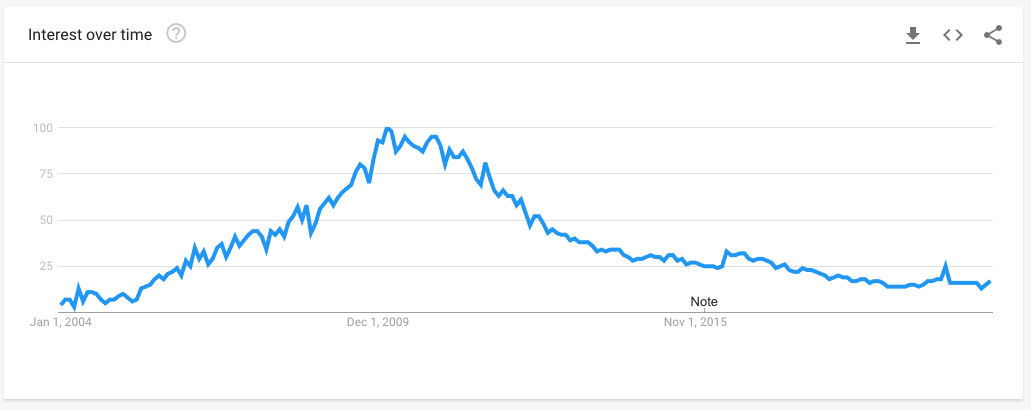 Data from Google Trends showing the popularity of searches for FTW.