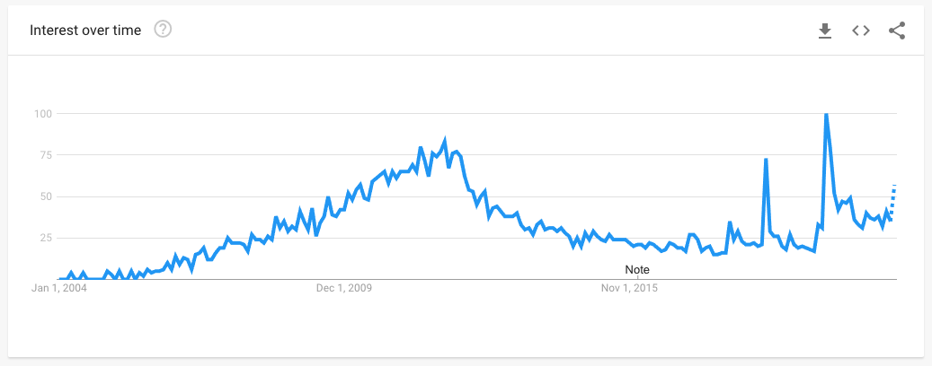 Data from Google Trends showing the popularity of searches for GTFO.