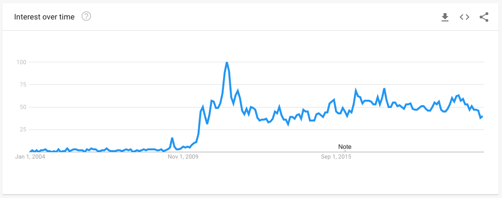 Data from Google Trends showing the popularity of searches for HMU.