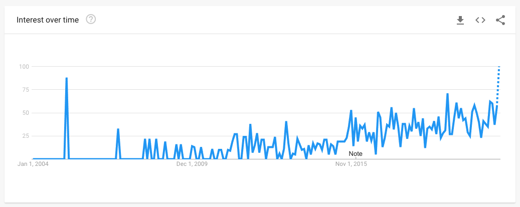 Data from Google Trends showing the popularity of searches for HTH meaning.