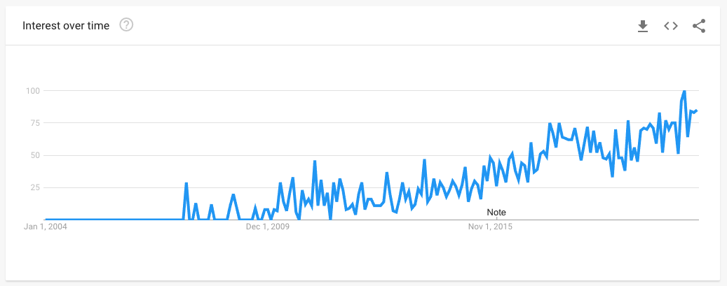 Data from Google Trends showing the popularity of searches for HYD meaning.