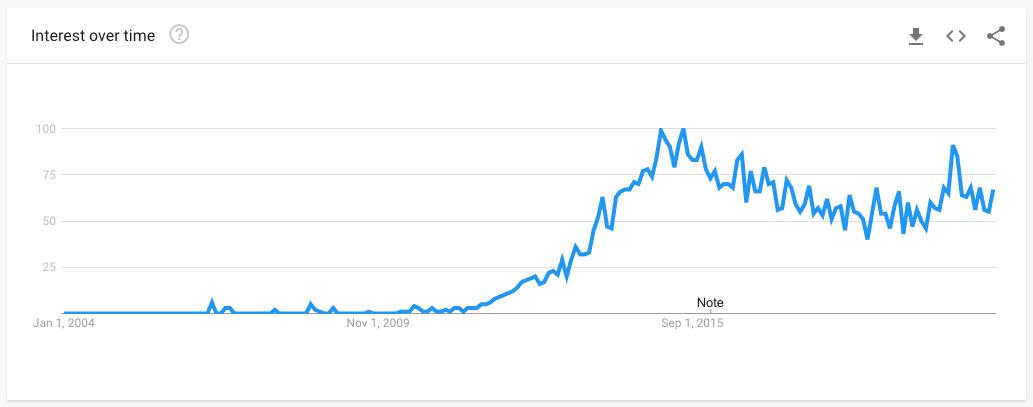 Data from Google Trends showing the popularity of searches for ICYMI.