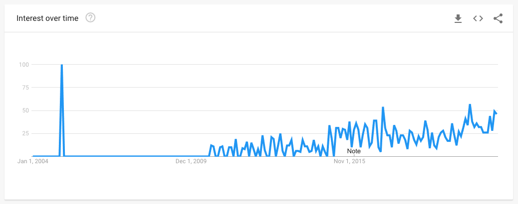 Data from Google Trends showing the popularity of searches for IDGI meaning.