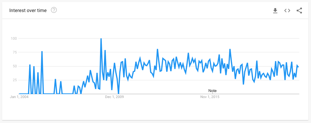 Data from Google Trends showing the popularity of searches for IDGI.