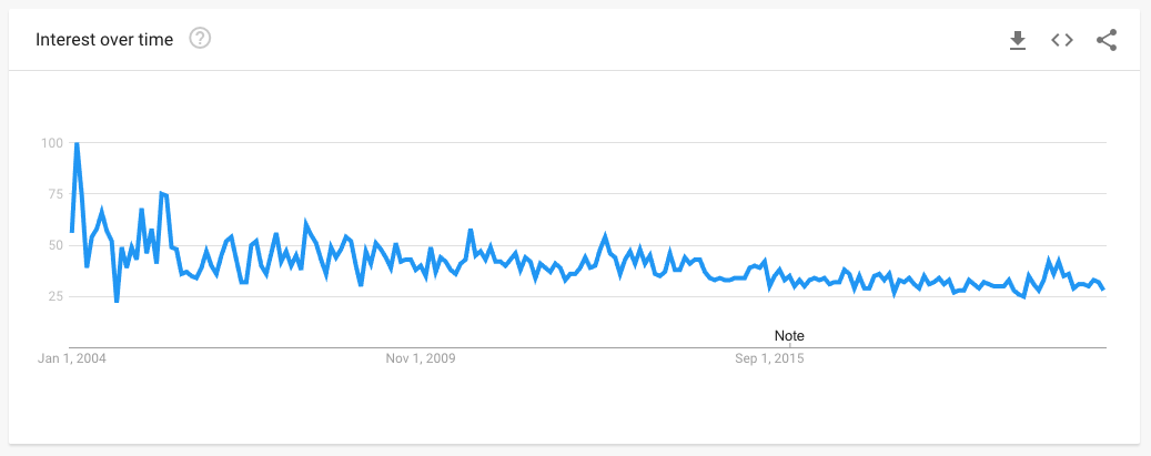 Data from Google Trends showing the popularity of searches for IIRC.