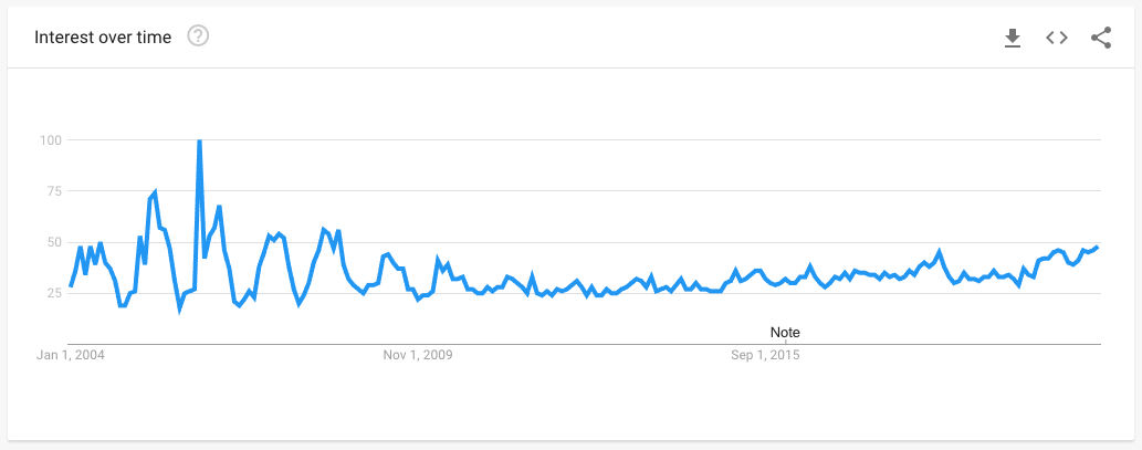 Data from Google Trends showing the popularity of searches for IRL.
