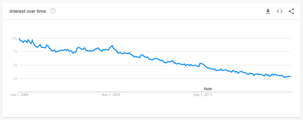 Data from Google Trends showing the popularity of searches for ISO.