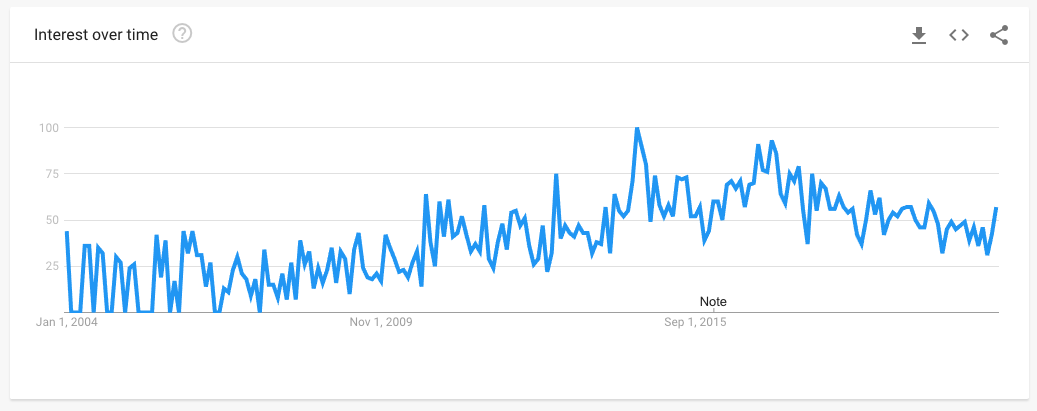 Data from Google Trends showing the popularity of searches for L4L.