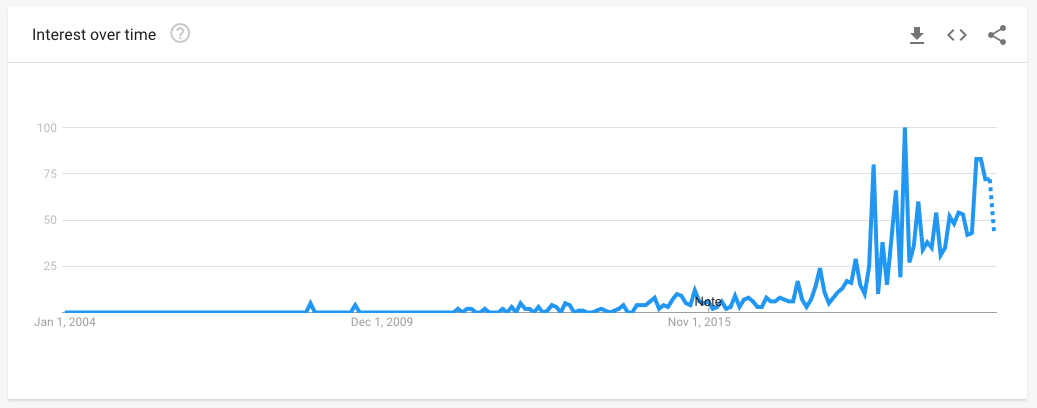 Data from Google Trends showing the popularity of searches for LFG meaning.