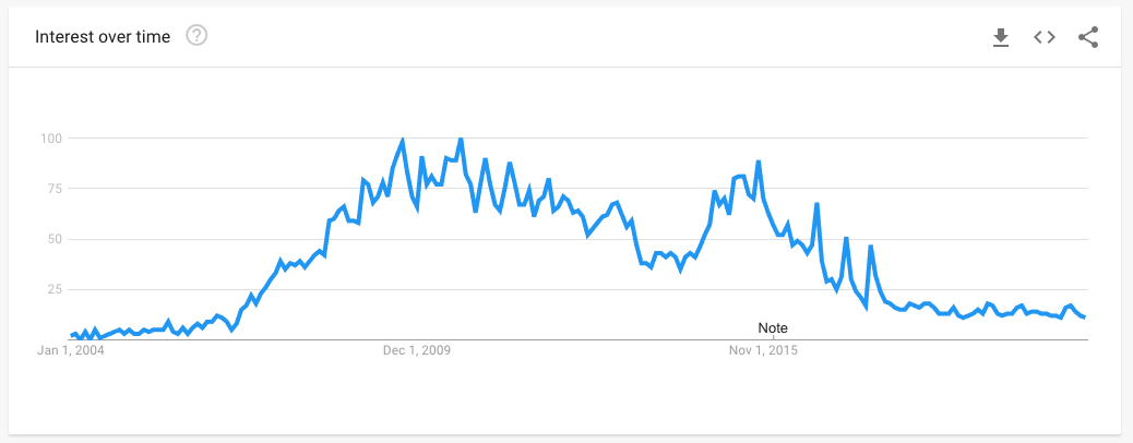 Data from Google Trends showing the popularity of searches for LFG.