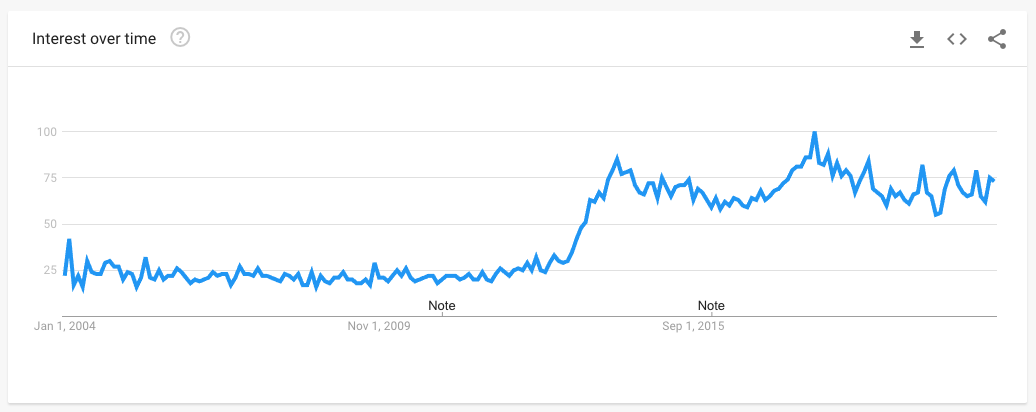 Data from Google Trends showing the popularity of searches for MCM in the United States.