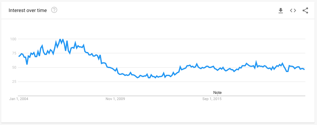 Data from Google Trends showing the popularity of searches for MCM for the entire world.