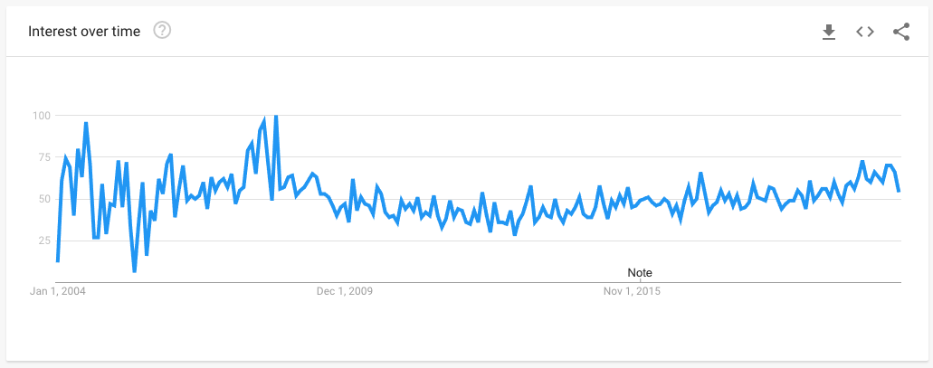 Data from Google Trends showing the popularity of searches for OTD.