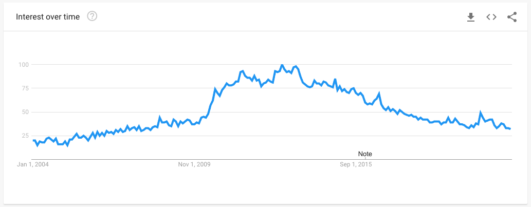 Data from Google Trends showing the popularity of searches for SMH.