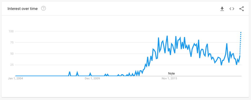 Data from Google Trends showing the popularity of searches for TB.