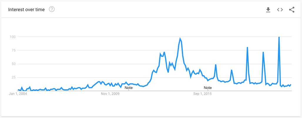 Data from Google Trends showing the popularity of searches for TBT.