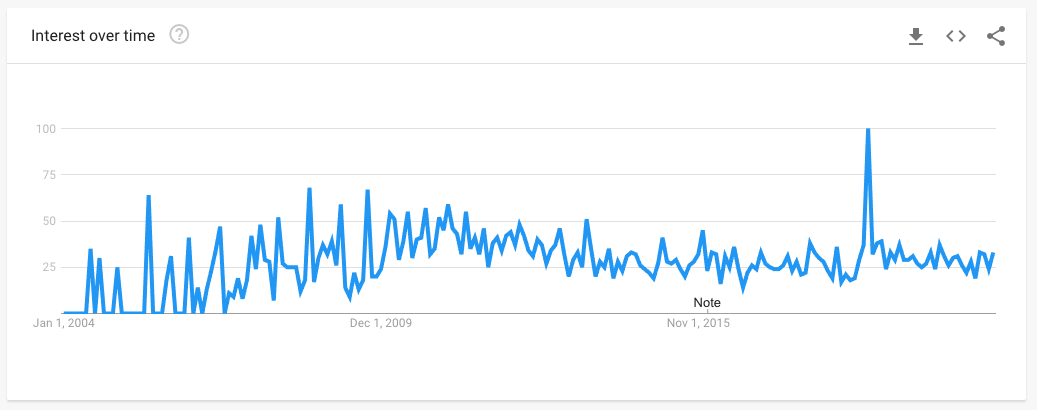 Data from Google Trends showing the popularity of searches for TYVM.