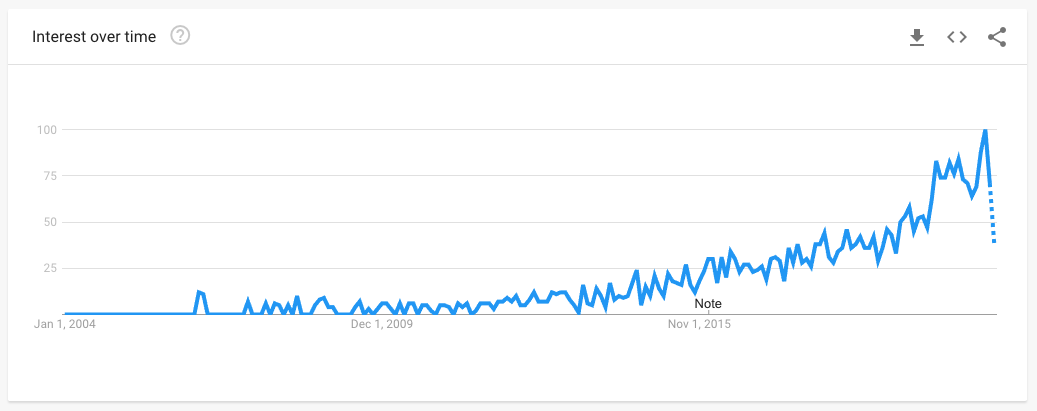 Data from Google Trends showing the popularity of searches for VC.