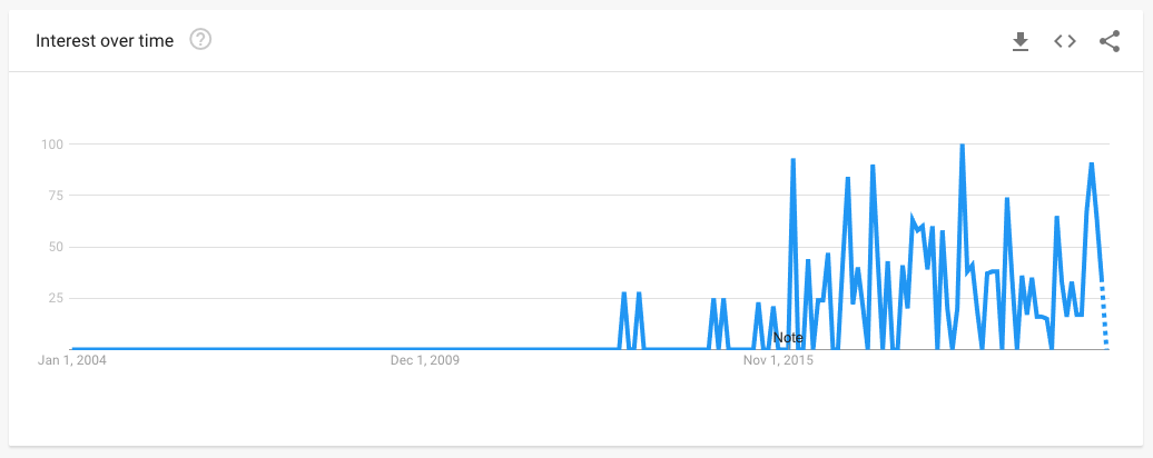 Data from Google Trends showing the popularity of searches for W2C meaning.