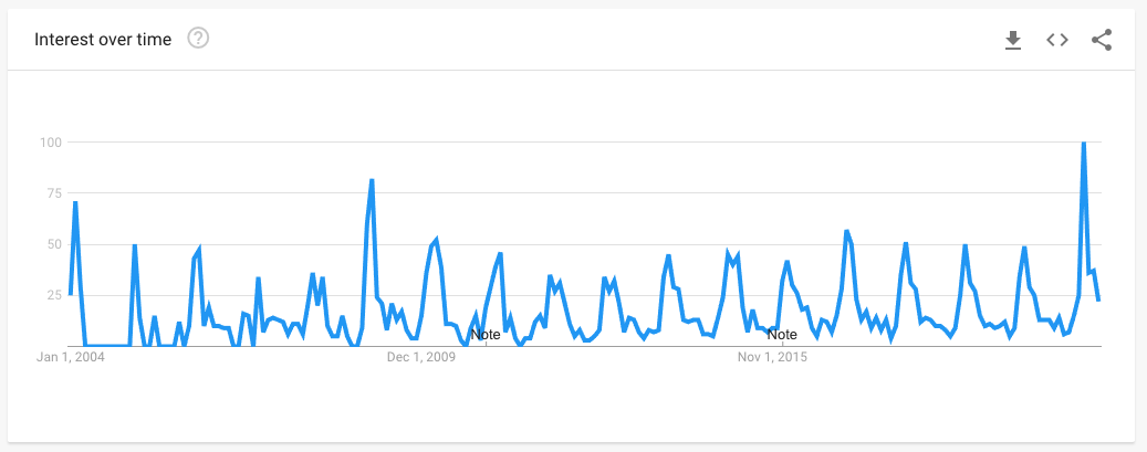 Data from Google Trends showing the popularity of searches for W2C in the United States.