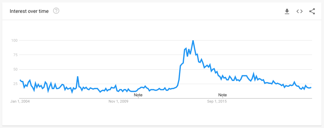 Data from Google Trends showing the popularity of searches for WCW.